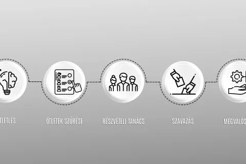 a részvételi költségvetés megszületésének folyamata (rajzos ábrán)